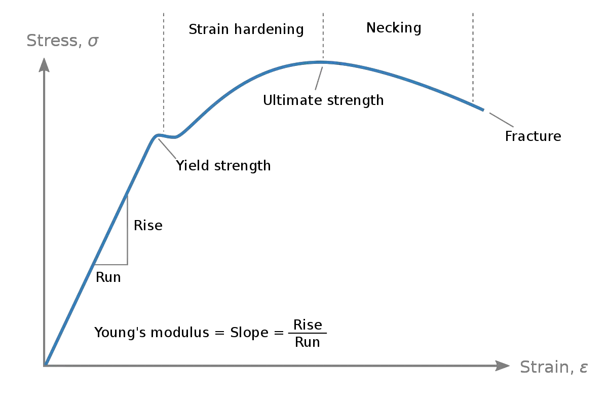 Stress Stain Curve
