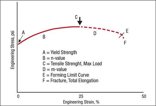 Stress Strain Curve